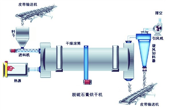 脫硫石膏粉烘干機(jī)